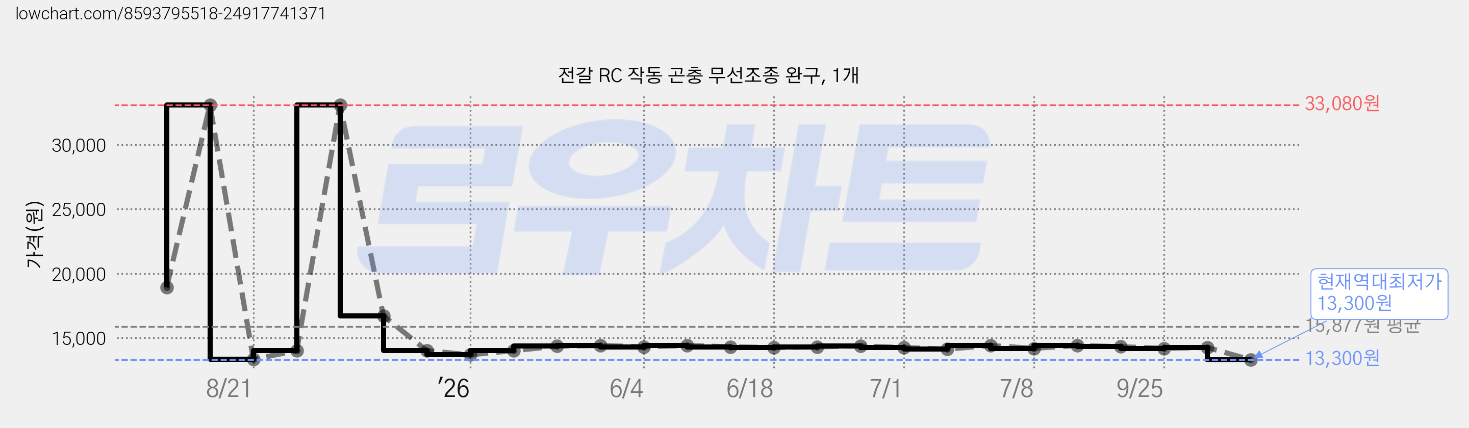 전갈 RC 작동 곤충 무선조종 완구, 1개 가격 변동 차트, 현재가 13,300원, 역대최저가