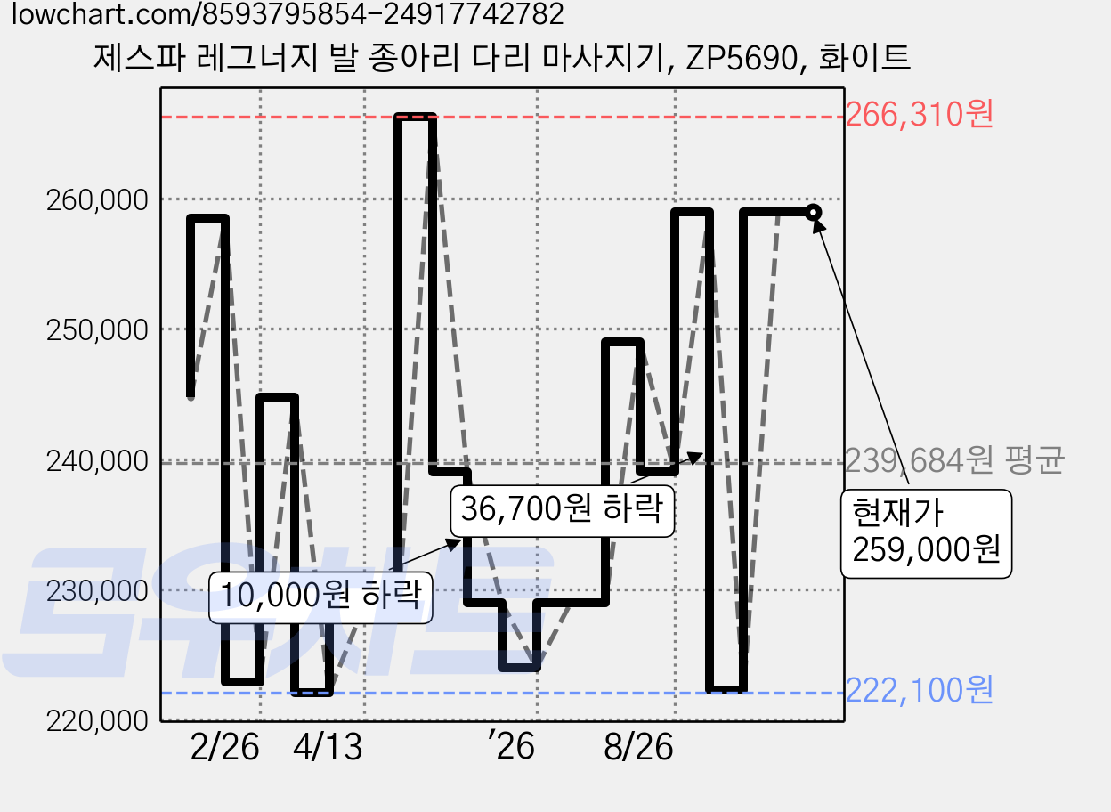 제스파 레그너지 발 종아리 다리 마사지기, ZP5690, 화이트 가격 변동 차트, 현재가 259,000원, 관측 최저가 222,100원