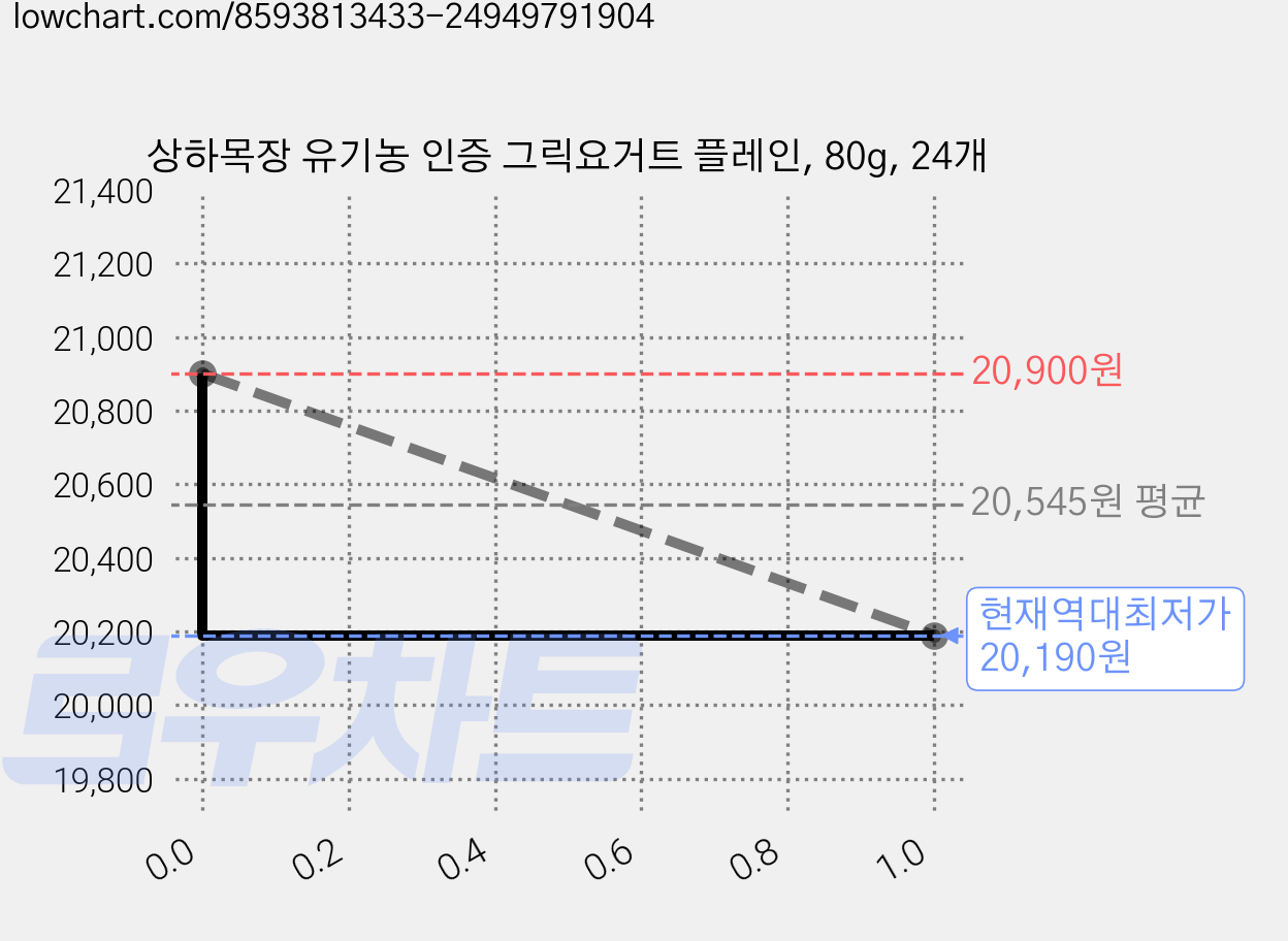 상하목장 유기농 인증 그릭요거트 플레인, 80g, 24개 가격 변동 차트, 현재가 20,190원, 역대최저가