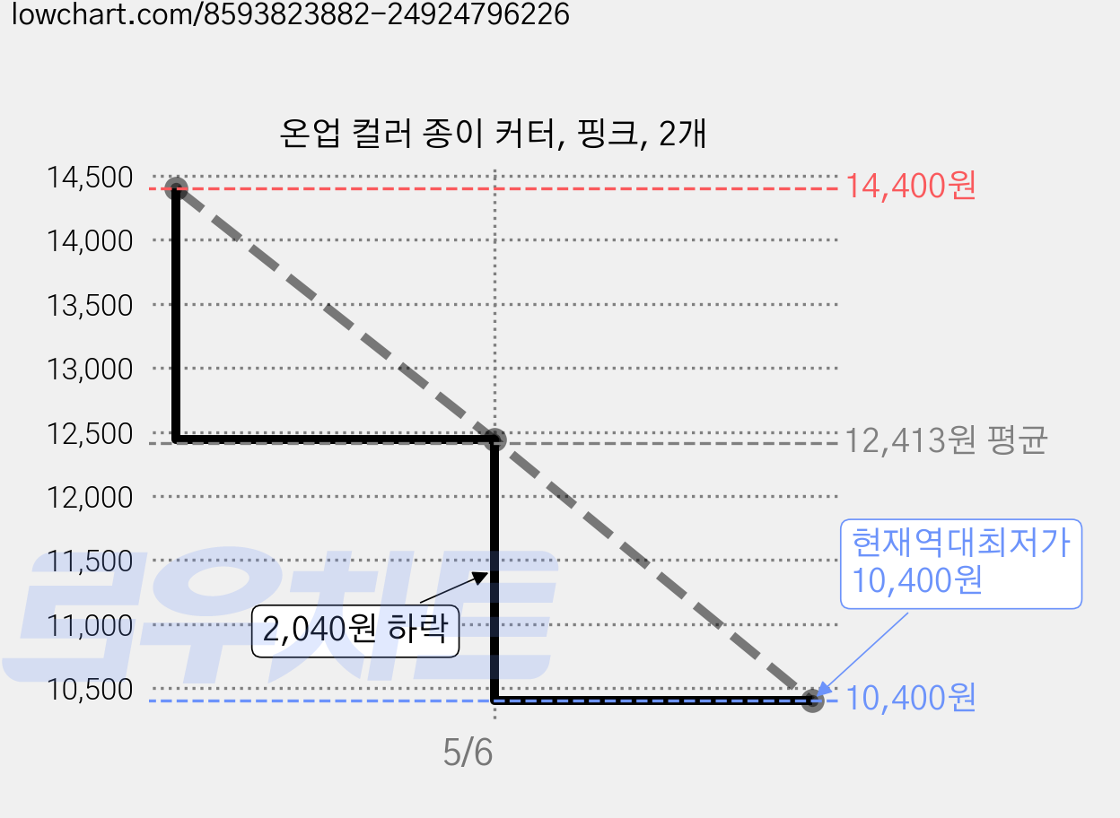 온업 컬러 종이 커터, 핑크, 2개 가격 변동 차트, 현재가 10,400원, 역대최저가