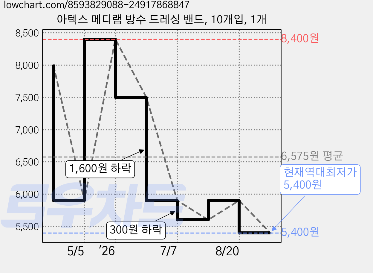 아텍스 메디랩 방수 드레싱 밴드, 10개입, 1개 가격 변동 차트, 현재가 5,400원, 역대최저가