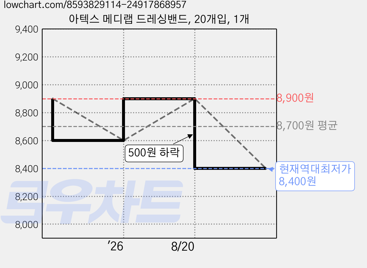 아텍스 메디랩 드레싱밴드, 20개입, 1개 가격 변동 차트, 현재가 8,400원, 역대최저가