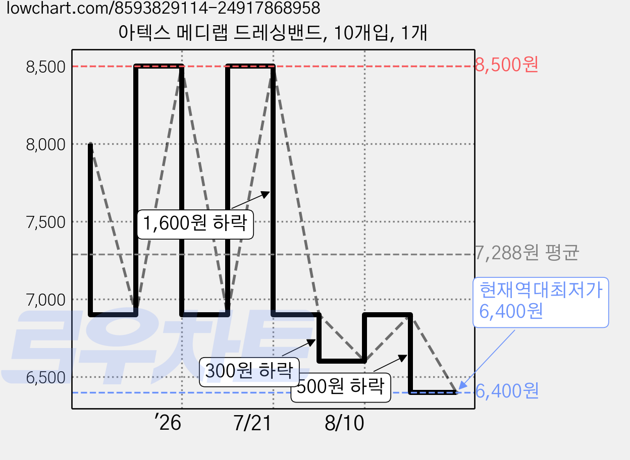 아텍스 메디랩 드레싱밴드, 10개입, 1개 가격 변동 차트, 현재가 6,400원, 역대최저가