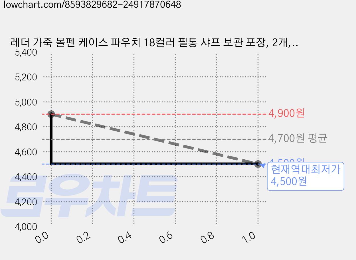 레더 가죽 볼펜 케이스 파우치 18컬러 필통 샤프 보관 포장, 2개, 브라운 가격 변동 차트, 현재가 4,500원, 역대최저가