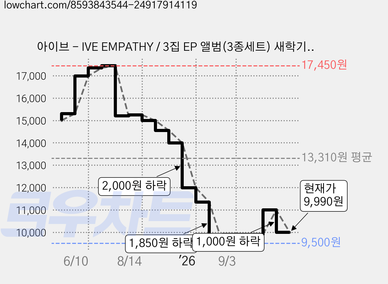 아이브 - IVE EMPATHY / 3집 EP 앨범(3종세트) 새학기선물, 3종세트 가격 변동 차트, 현재가 9,990원, 관측 최저가 9,500원