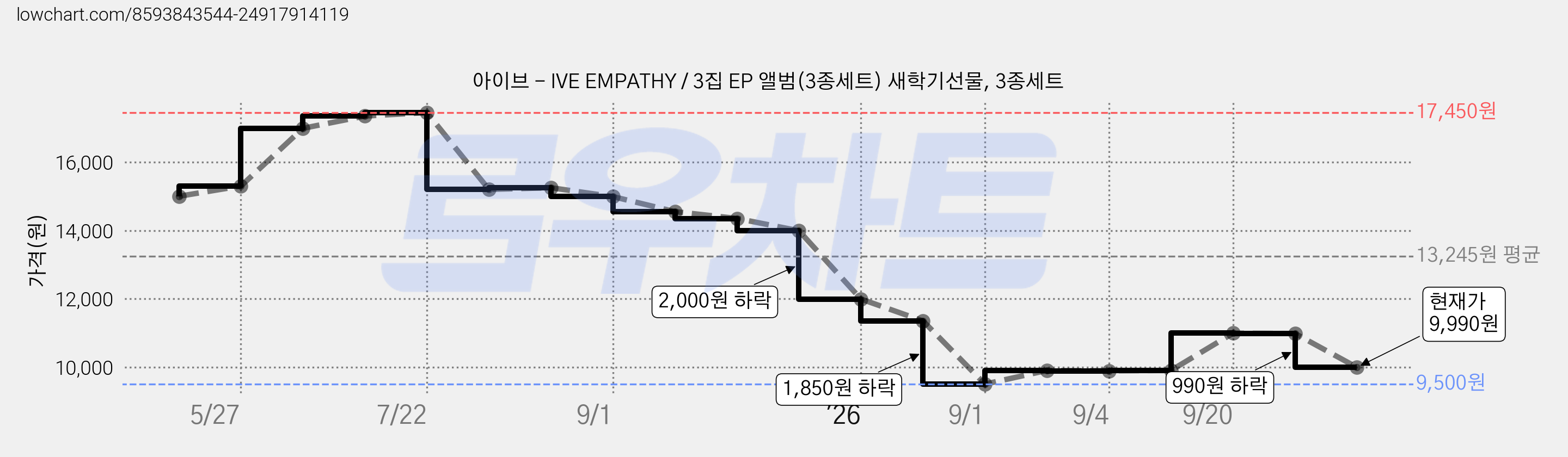 아이브 - IVE EMPATHY / 3집 EP 앨범(3종세트) 새학기선물, 3종세트 가격 변동 차트, 현재가 9,990원, 관측 최저가 9,500원
