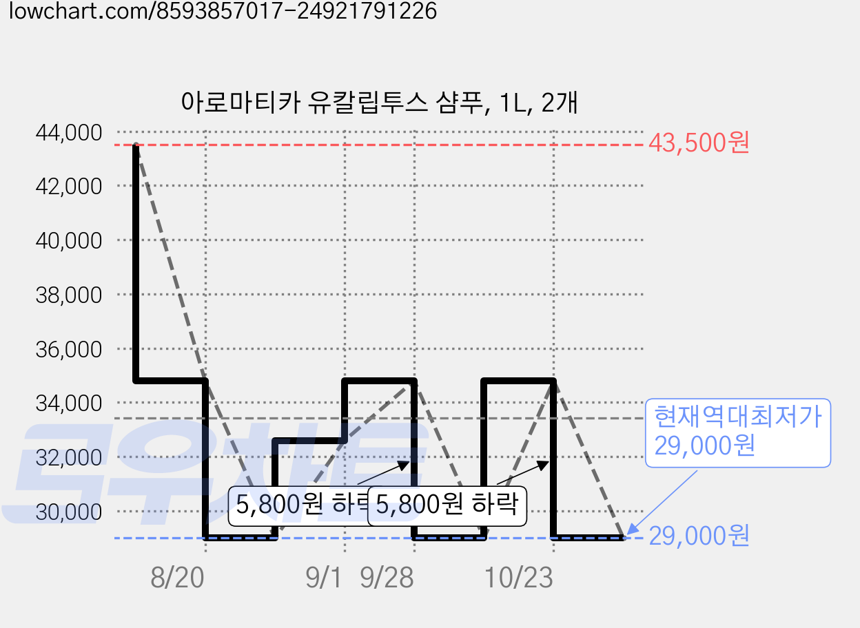 아로마티카 유칼립투스 샴푸, 1L, 2개 가격 변동 차트, 현재가 29,000원, 역대최저가
