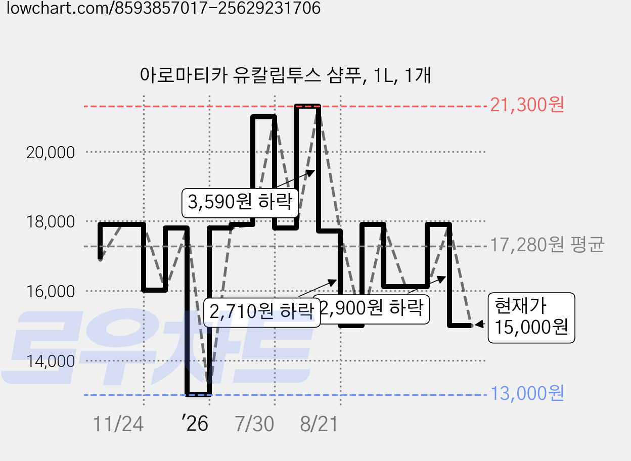 아로마티카 유칼립투스 샴푸, 1L, 1개 가격 변동 차트, 현재가 15,000원, 관측 최저가 13,000원