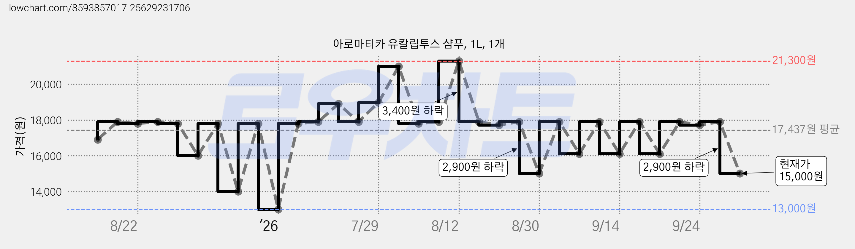 아로마티카 유칼립투스 샴푸, 1L, 1개 가격 변동 차트, 현재가 15,000원, 관측 최저가 13,000원