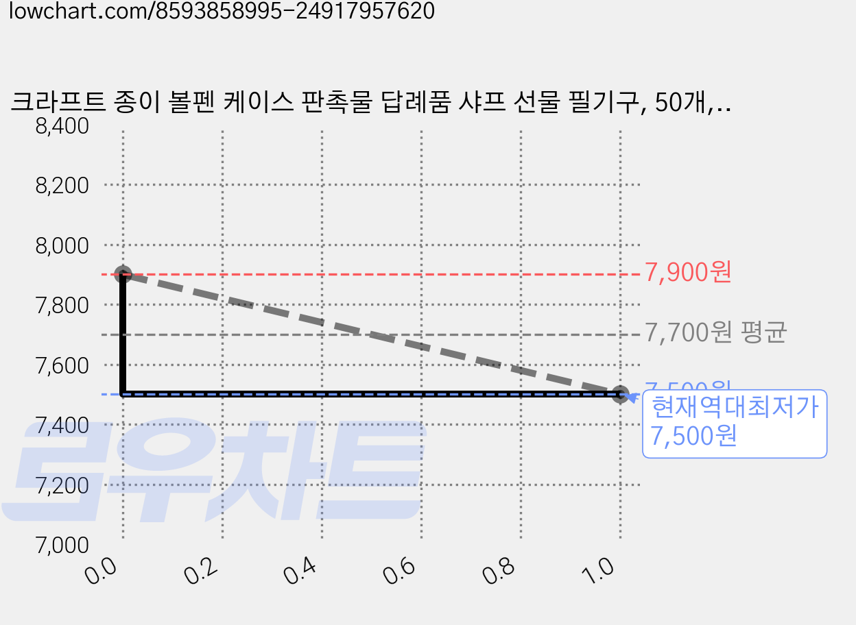 크라프트 종이 볼펜 케이스 판촉물 답례품 샤프 선물 필기구, 50개, 일반형 블랙 가격 변동 차트, 현재가 7,500원, 역대최저가