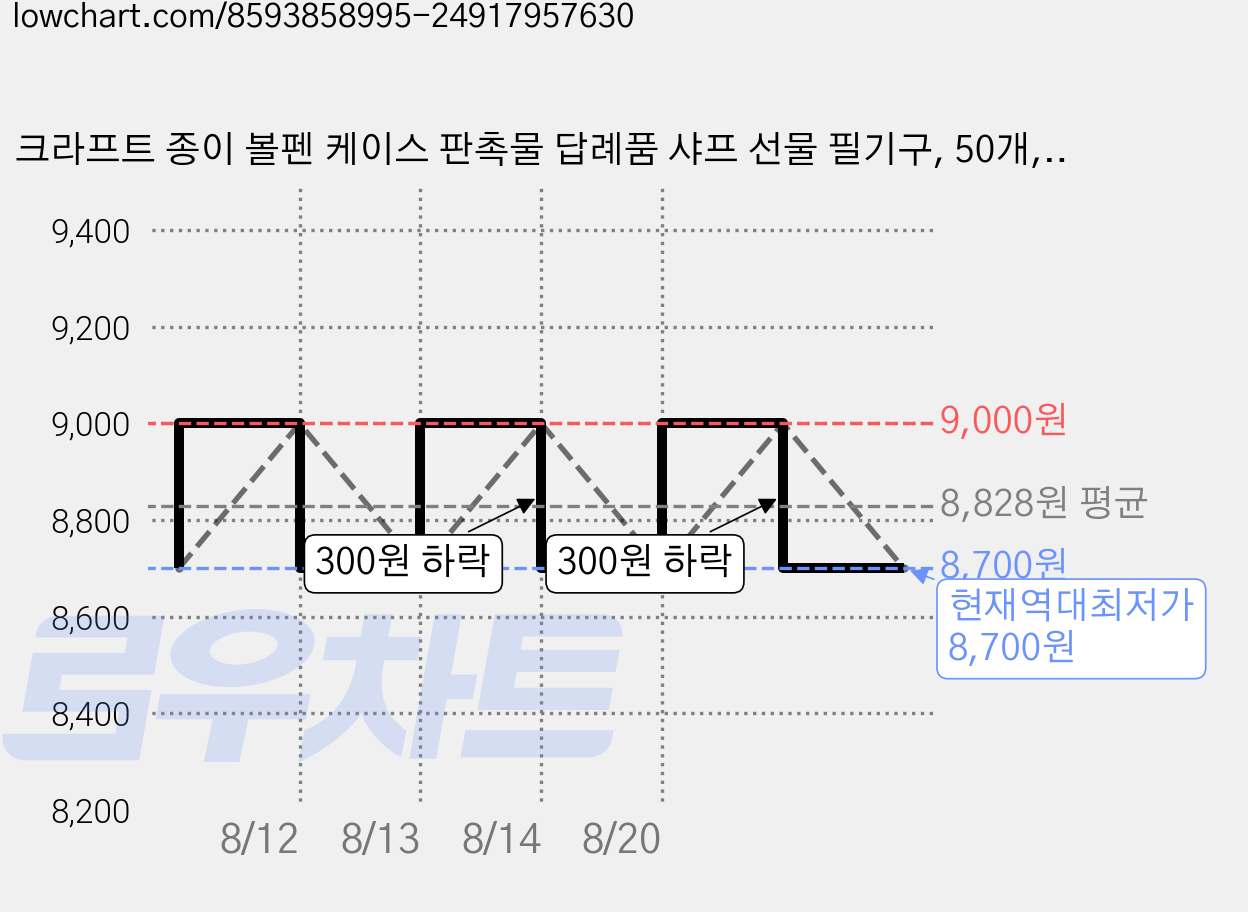 크라프트 종이 볼펜 케이스 판촉물 답례품 샤프 선물 필기구, 50개, 오픈형 베이지 가격 변동 차트, 현재가 8,700원, 역대최저가