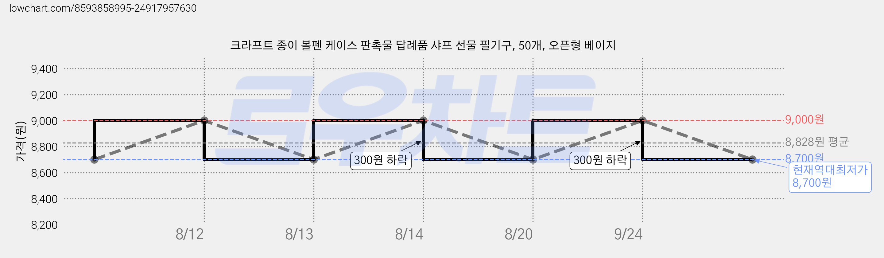 크라프트 종이 볼펜 케이스 판촉물 답례품 샤프 선물 필기구, 50개, 오픈형 베이지 가격 변동 차트, 현재가 8,700원, 역대최저가