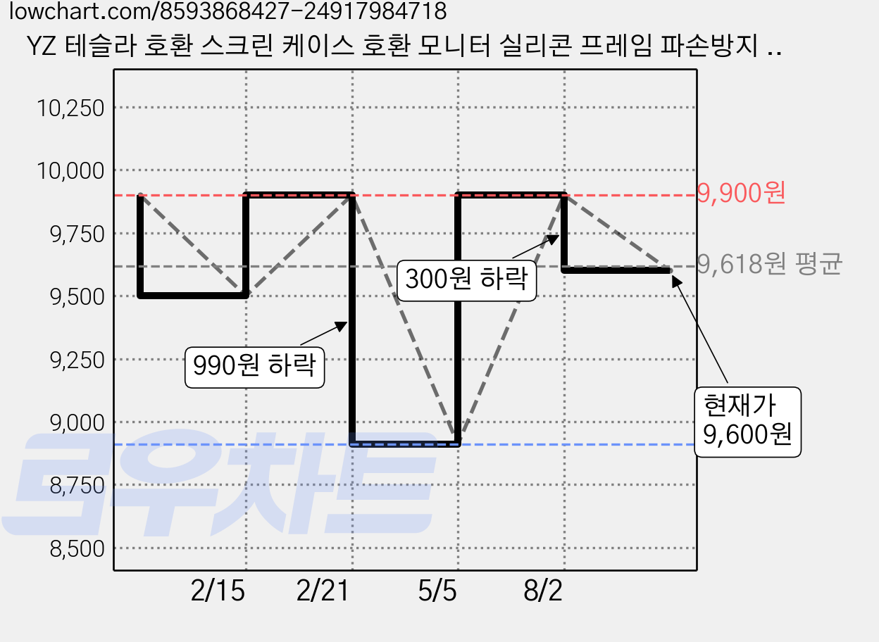 YZ 테슬라 호환 스크린 케이스 호환 모니터 실리콘 프레임 파손방지 액정 커버 악세사리, 블랙, 1개 가격 변동 차트, 현재가 9,600원, 관측 최저가 8,910원