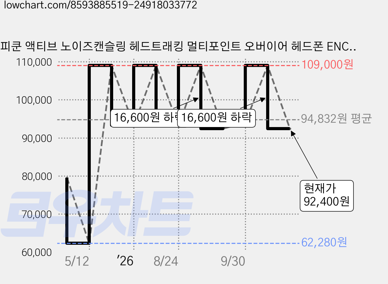 피쿤 액티브 노이즈캔슬링 헤드트래킹 멀티포인트 오버이어 헤드폰 ENC 마이크 블루투스 헤드셋, 실버, F8pro 가격 변동 차트, 현재가 92,400원, 관측 최저가 62,280원