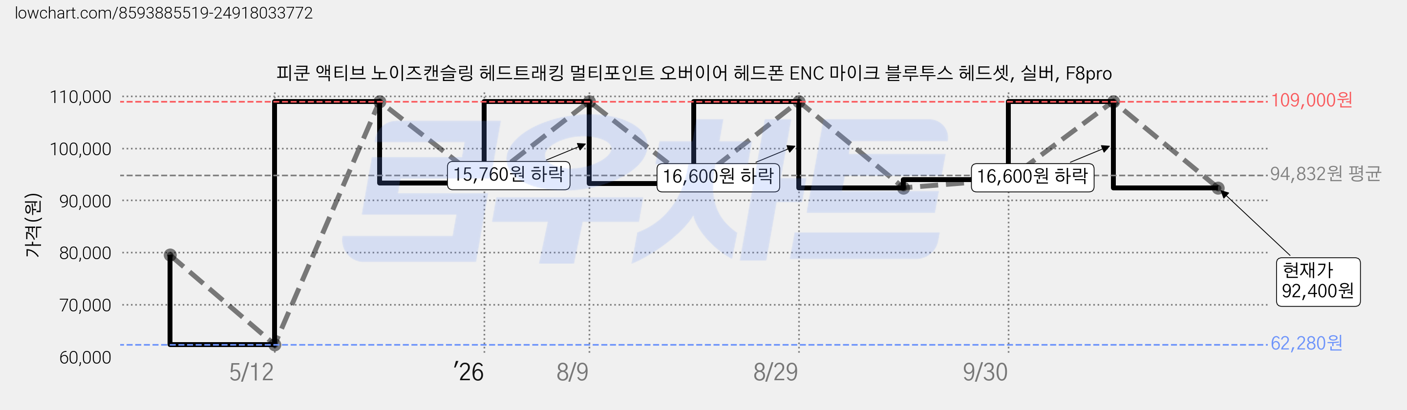 피쿤 액티브 노이즈캔슬링 헤드트래킹 멀티포인트 오버이어 헤드폰 ENC 마이크 블루투스 헤드셋, 실버, F8pro 가격 변동 차트, 현재가 92,400원, 관측 최저가 62,280원