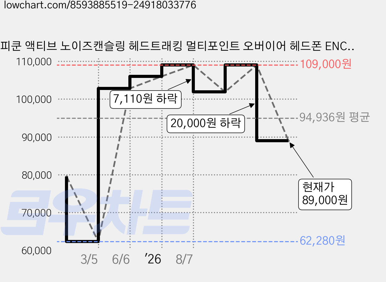 피쿤 액티브 노이즈캔슬링 헤드트래킹 멀티포인트 오버이어 헤드폰 ENC 마이크 블루투스 헤드셋, 퍼플, F8pro 가격 변동 차트, 현재가 89,000원, 관측 최저가 62,280원