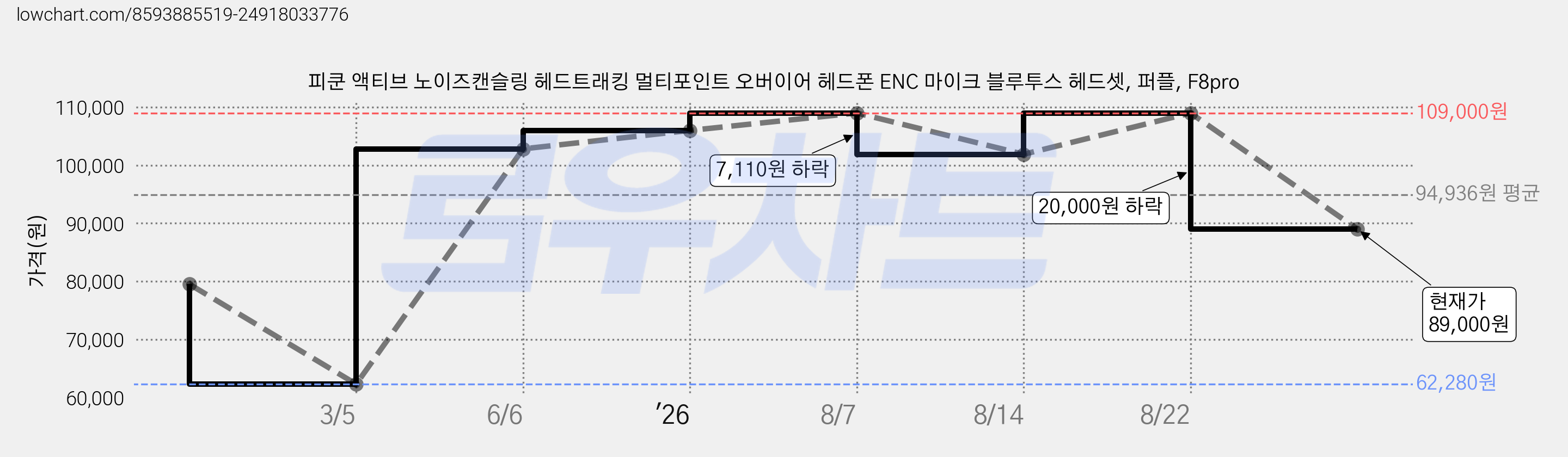 피쿤 액티브 노이즈캔슬링 헤드트래킹 멀티포인트 오버이어 헤드폰 ENC 마이크 블루투스 헤드셋, 퍼플, F8pro 가격 변동 차트, 현재가 89,000원, 관측 최저가 62,280원