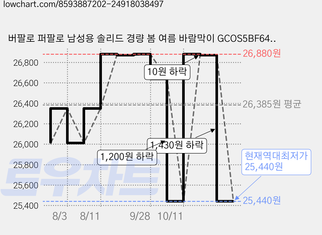 버팔로 퍼팔로 남성용 솔리드 경량 봄 여름 바람막이 GCOS5BF6436 가격 변동 차트, 현재가 25,440원, 역대최저가