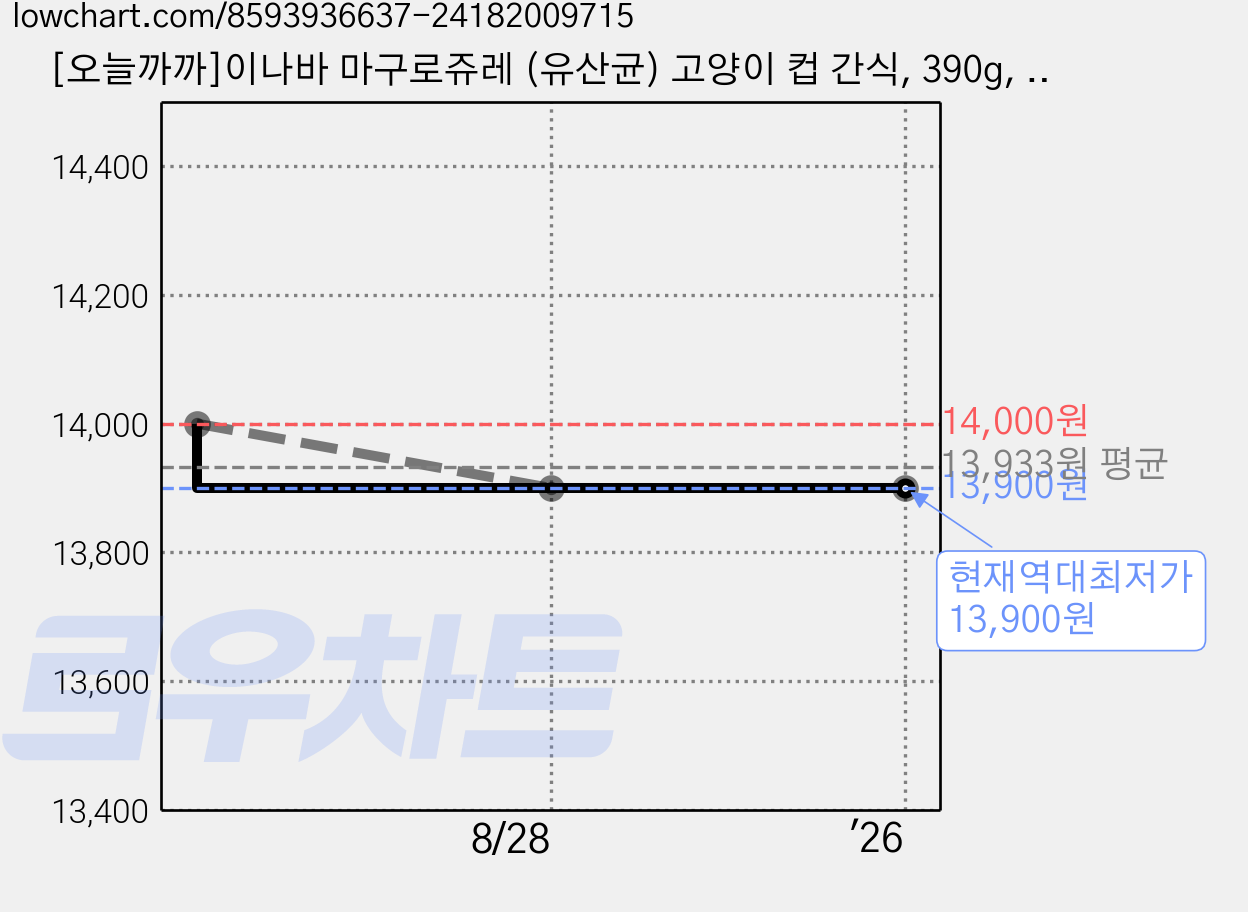 [오늘까까]이나바 마구로쥬레 (유산균) 고양이 컵 간식, 390g, 1세트, 혼합맛(닭가슴살&가다랑어포) 가격 변동 차트, 현재가 13,900원, 역대최저가