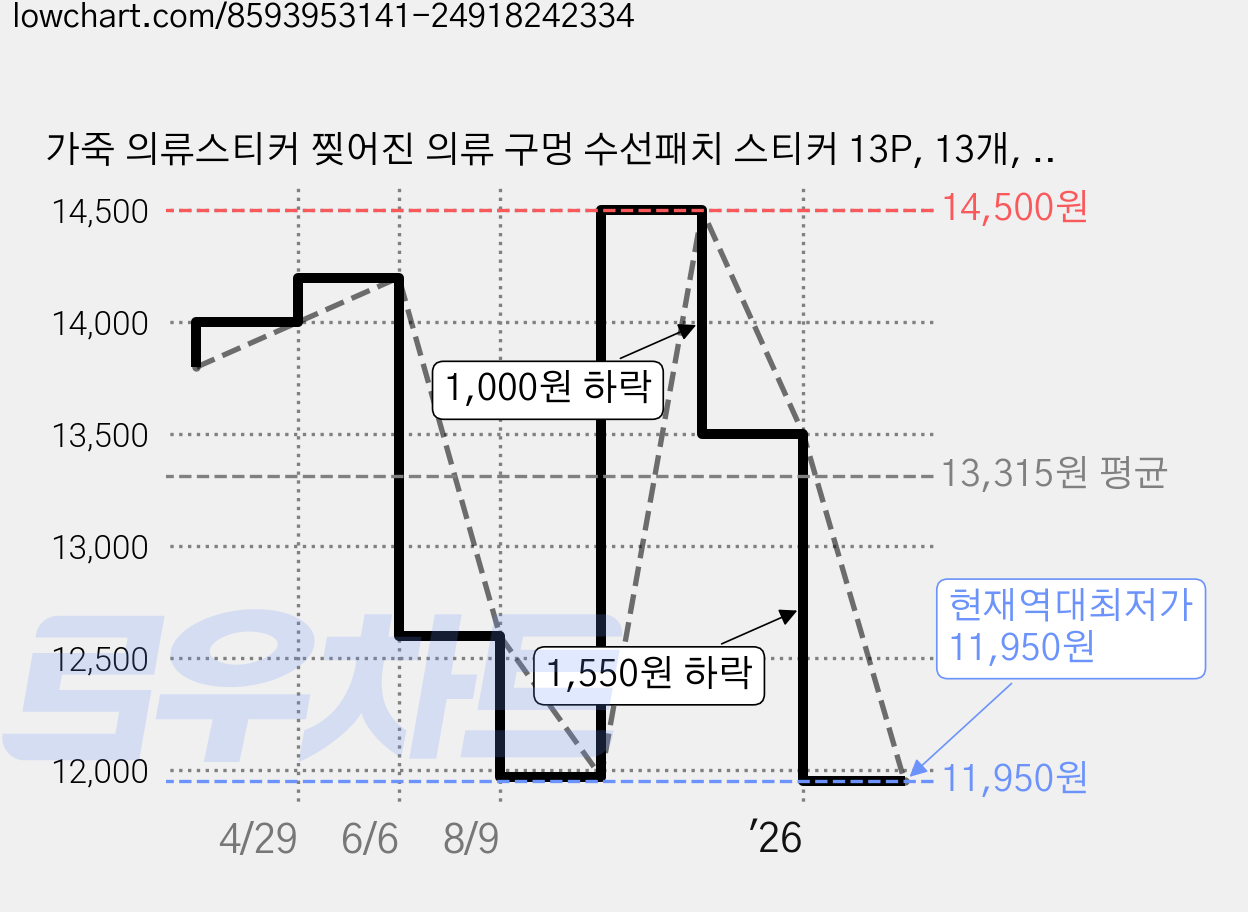 가죽 의류스티커 찢어진 의류 구멍 수선패치 스티커 13P, 13개, 13개입, 원컬러 가격 변동 차트, 현재가 11,950원, 역대최저가