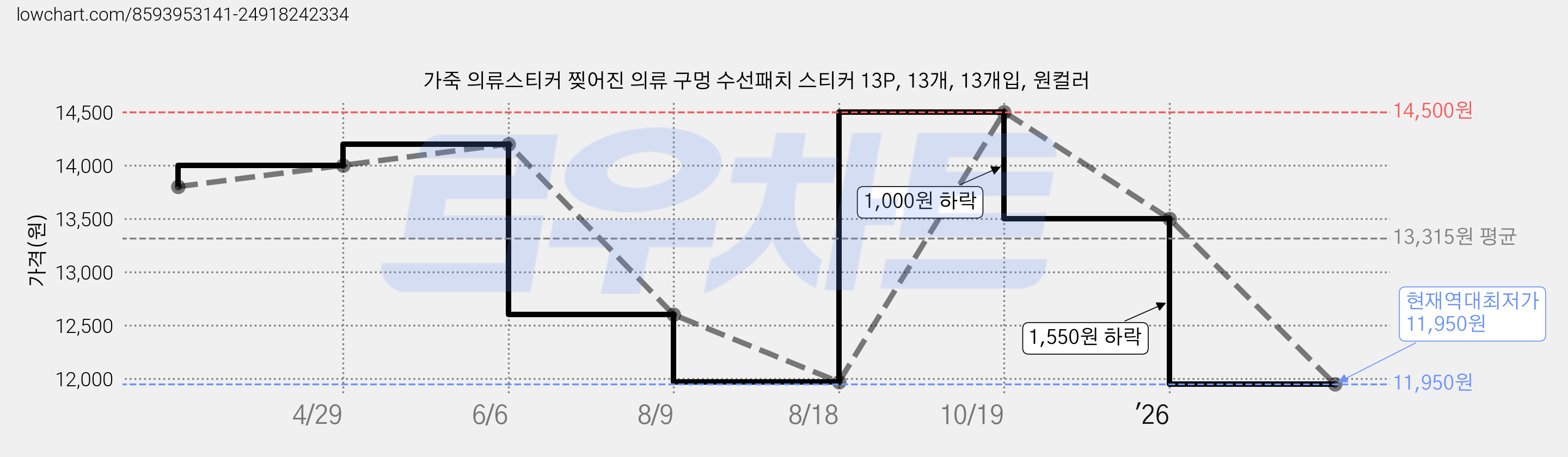 가죽 의류스티커 찢어진 의류 구멍 수선패치 스티커 13P, 13개, 13개입, 원컬러 가격 변동 차트, 현재가 11,950원, 역대최저가
