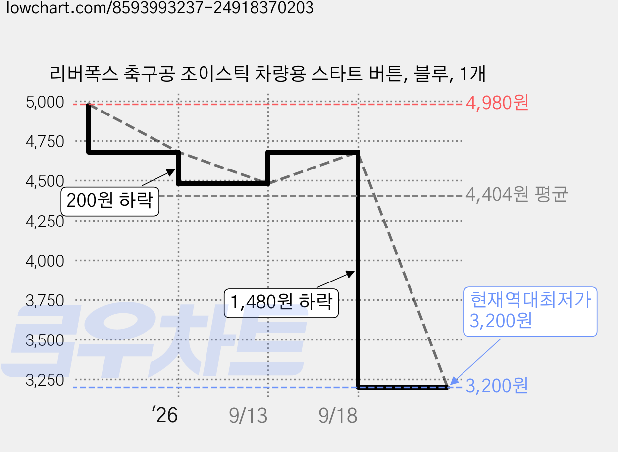 리버폭스 축구공 조이스틱 차량용 스타트 버튼, 블루, 1개 가격 변동 차트, 현재가 3,200원, 역대최저가