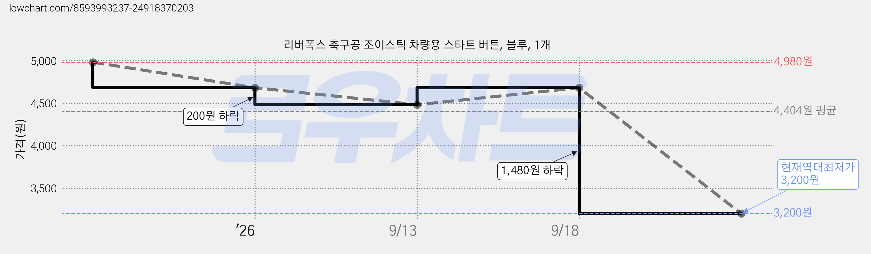 리버폭스 축구공 조이스틱 차량용 스타트 버튼, 블루, 1개 가격 변동 차트, 현재가 3,200원, 역대최저가