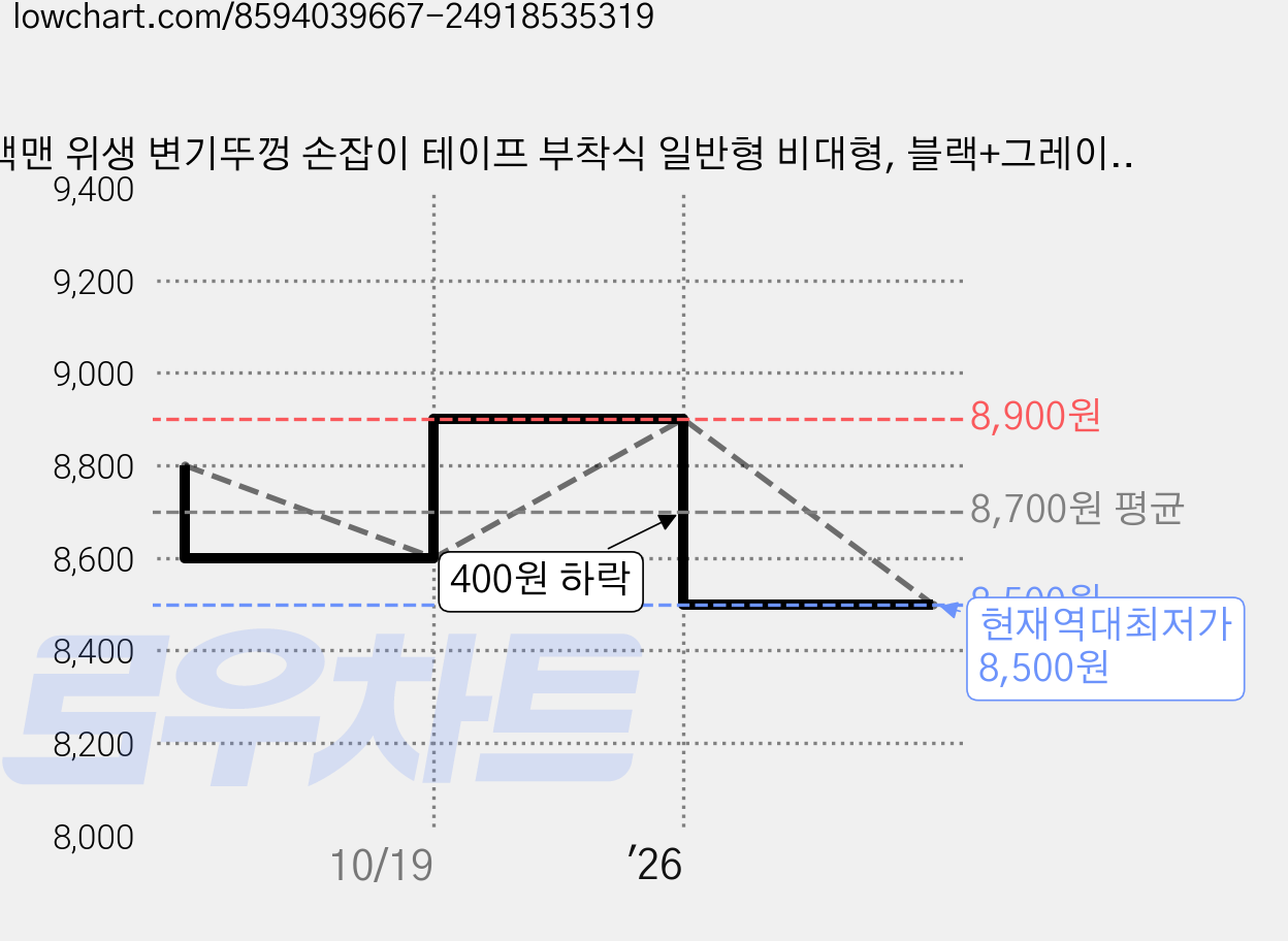 맥맨 위생 변기뚜껑 손잡이 테이프 부착식 일반형 비대형, 블랙+그레이, 2개 가격 변동 차트, 현재가 8,500원, 역대최저가