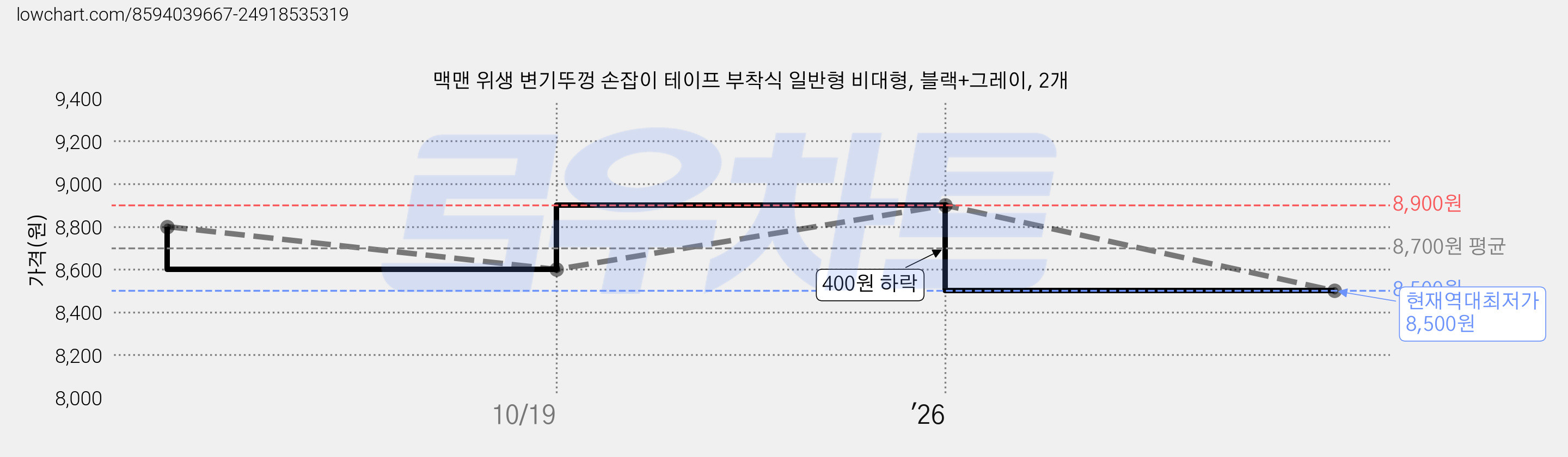 맥맨 위생 변기뚜껑 손잡이 테이프 부착식 일반형 비대형, 블랙+그레이, 2개 가격 변동 차트, 현재가 8,500원, 역대최저가