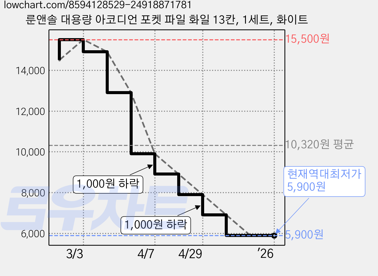 룬앤솔 대용량 아코디언 포켓 파일 화일 13칸, 1세트, 화이트 가격 변동 차트, 현재가 5,900원, 역대최저가