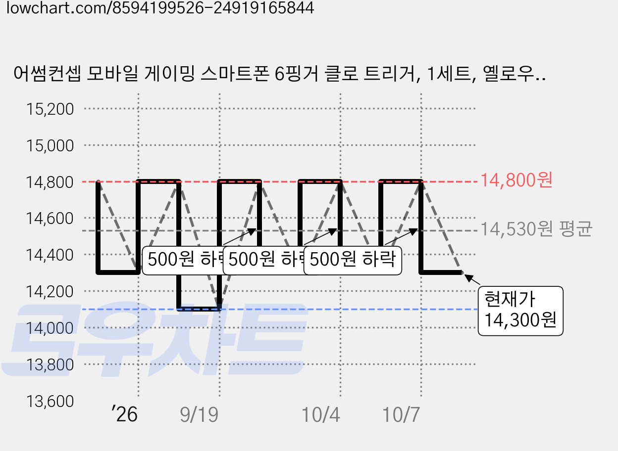 어썸컨셉 모바일 게이밍 스마트폰 6핑거 클로 트리거, 1세트, 옐로우, ASCT6 가격 변동 차트, 현재가 14,300원, 관측 최저가 14,100원