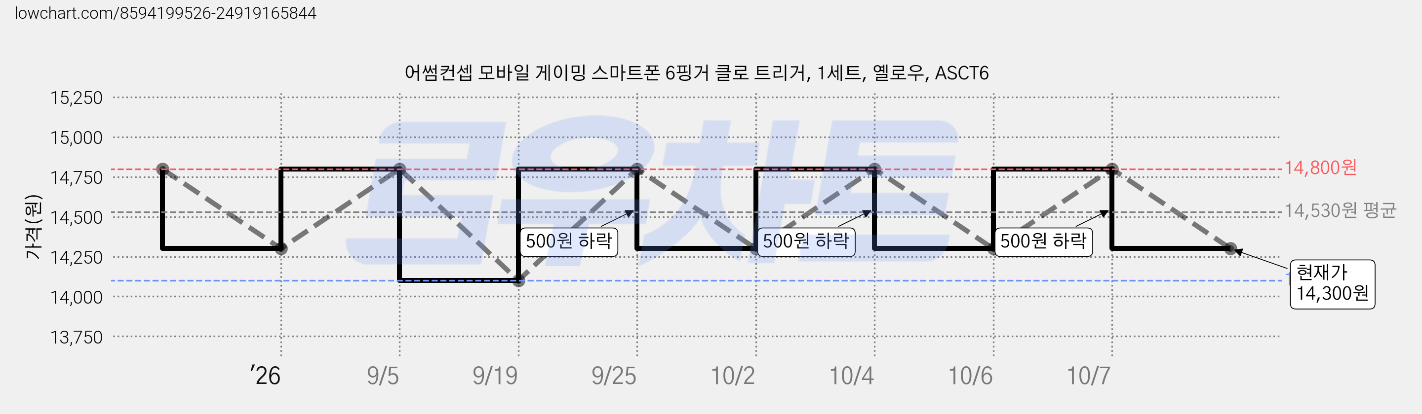 어썸컨셉 모바일 게이밍 스마트폰 6핑거 클로 트리거, 1세트, 옐로우, ASCT6 가격 변동 차트, 현재가 14,300원, 관측 최저가 14,100원