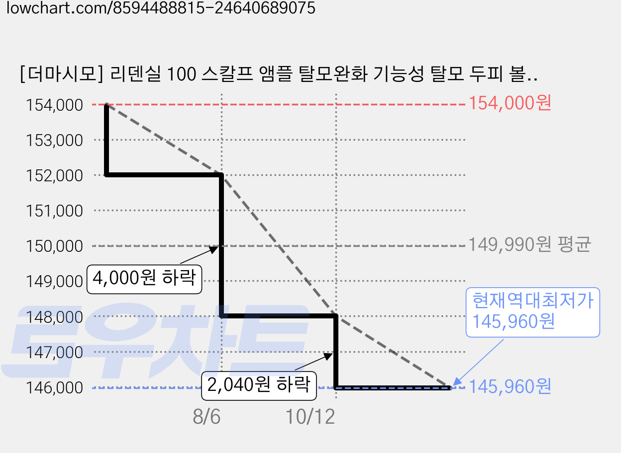 [더마시모] 리덴실 100 스칼프 앰플 탈모완화 기능성 탈모 두피 볼륨 헤어앰플, 40g, 2개 가격 변동 차트, 현재가 145,960원, 역대최저가
