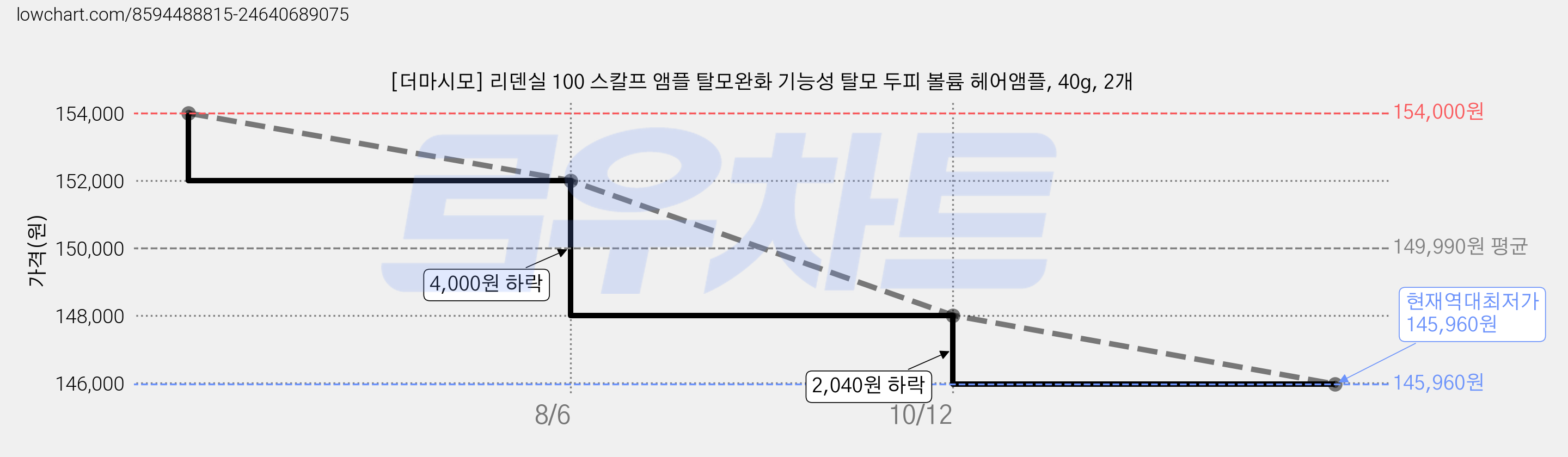 [더마시모] 리덴실 100 스칼프 앰플 탈모완화 기능성 탈모 두피 볼륨 헤어앰플, 40g, 2개 가격 변동 차트, 현재가 145,960원, 역대최저가