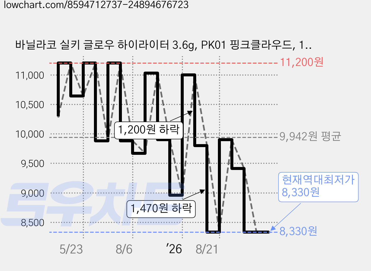 바닐라코 실키 글로우 하이라이터 3.6g, PK01 핑크클라우드, 1개 가격 변동 차트, 현재가 8,330원, 역대최저가