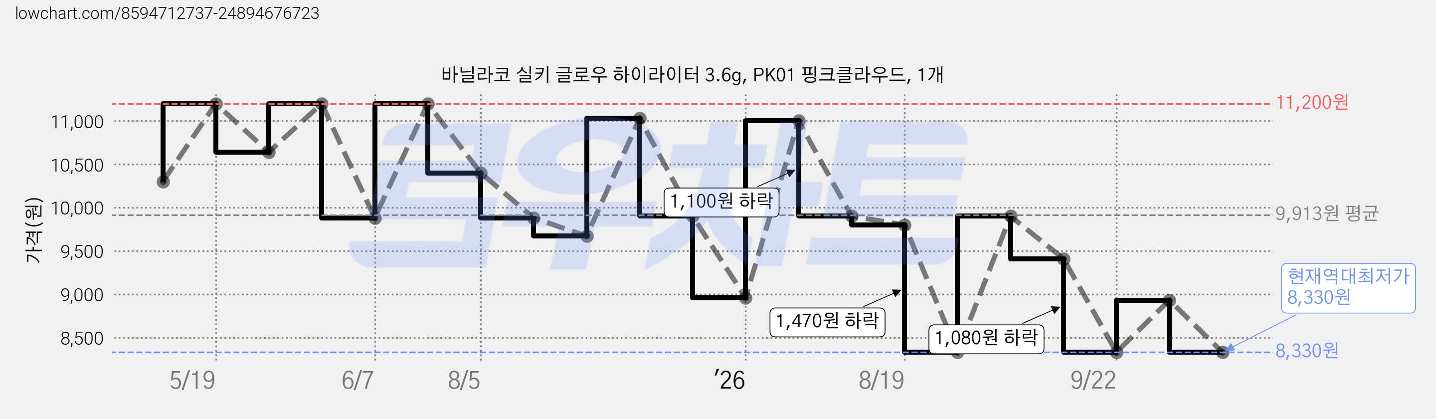 바닐라코 실키 글로우 하이라이터 3.6g, PK01 핑크클라우드, 1개 가격 변동 차트, 현재가 8,330원, 역대최저가