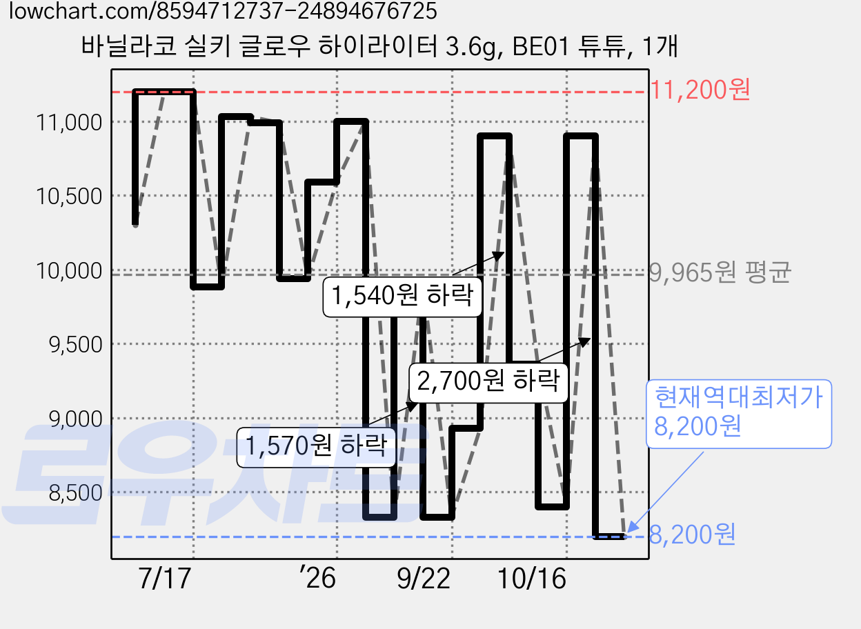 바닐라코 실키 글로우 하이라이터 3.6g, BE01 튜튜, 1개 가격 변동 차트, 현재가 8,200원, 역대최저가