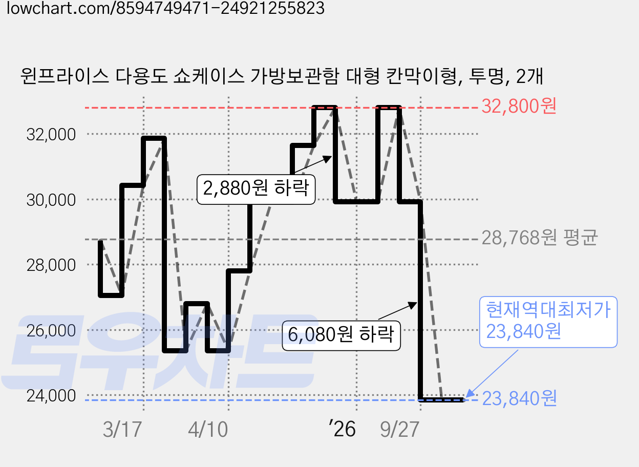 윈프라이스 다용도 쇼케이스 가방보관함 대형 칸막이형, 투명, 2개 가격 변동 차트, 현재가 23,840원, 역대최저가