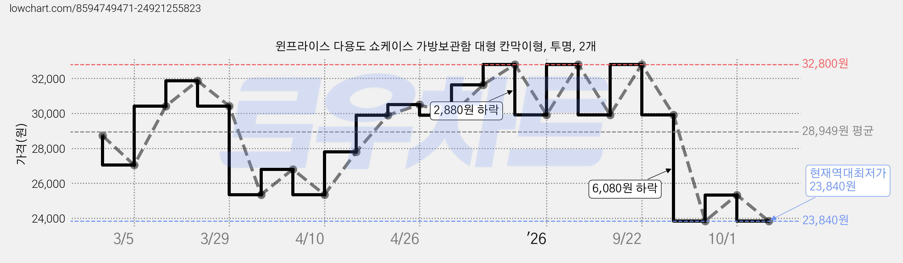 윈프라이스 다용도 쇼케이스 가방보관함 대형 칸막이형, 투명, 2개 가격 변동 차트, 현재가 23,840원, 역대최저가