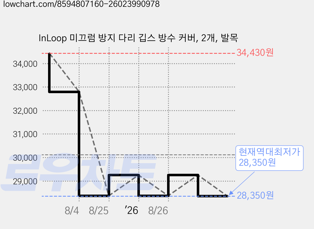InLoop 미끄럼 방지 다리 깁스 방수 커버, 2개, 발목 가격 변동 차트, 현재가 28,350원, 역대최저가