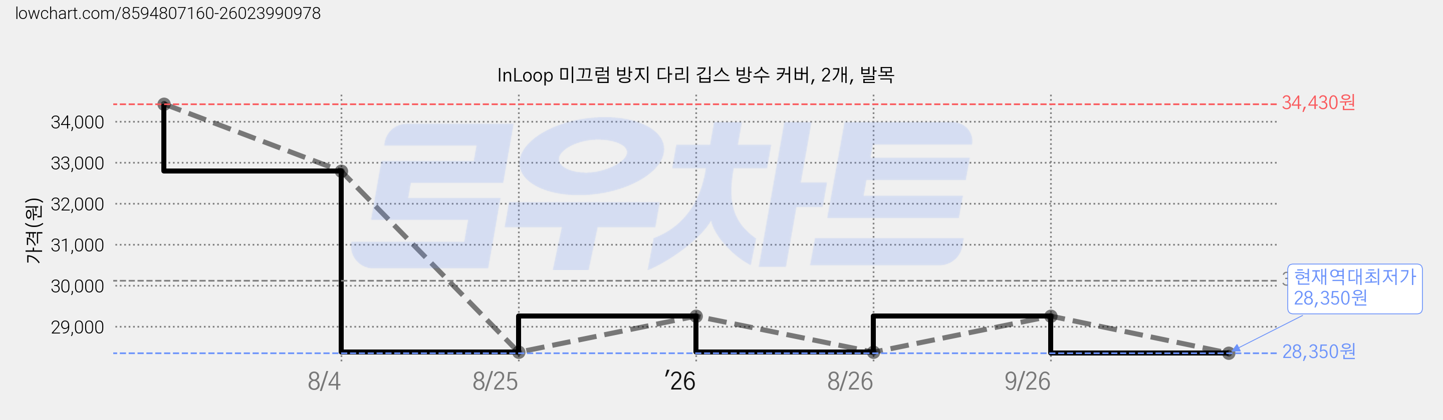 InLoop 미끄럼 방지 다리 깁스 방수 커버, 2개, 발목 가격 변동 차트, 현재가 28,350원, 역대최저가