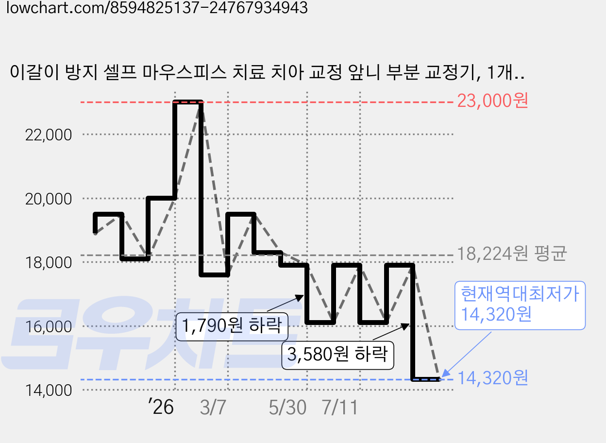 이갈이 방지 셀프 마우스피스 치료 치아 교정 앞니 부분 교정기, 1개, 레벨3(단단함) 가격 변동 차트, 현재가 14,320원, 역대최저가