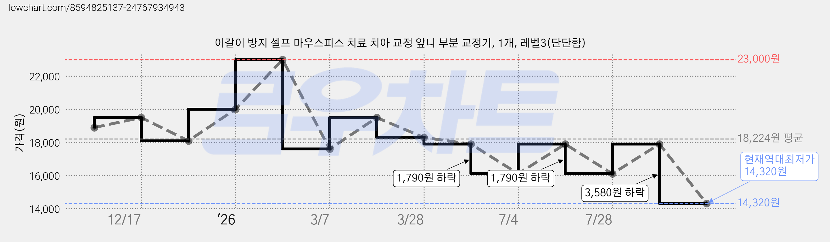 이갈이 방지 셀프 마우스피스 치료 치아 교정 앞니 부분 교정기, 1개, 레벨3(단단함) 가격 변동 차트, 현재가 14,320원, 역대최저가