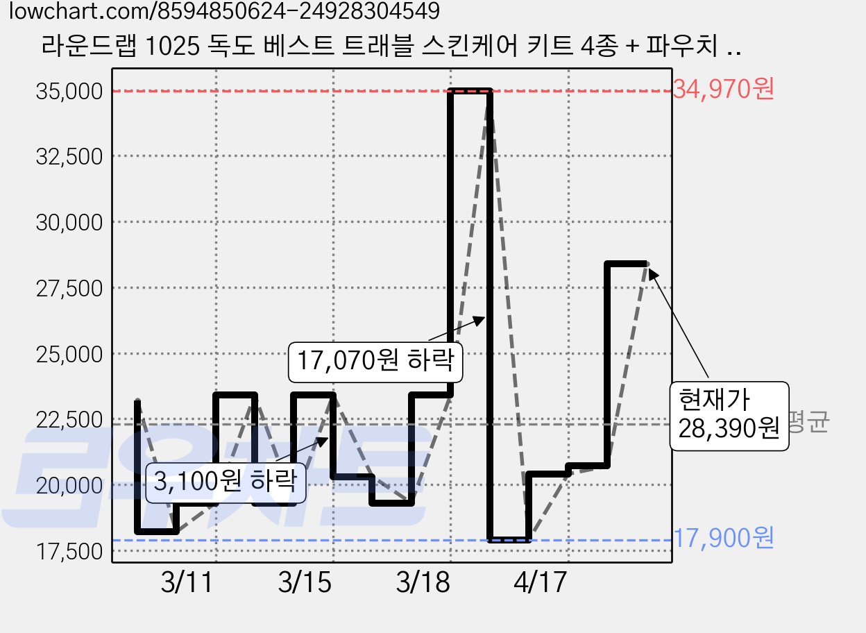 라운드랩 1025 독도 베스트 트래블 스킨케어 키트 4종 + 파우치 세트, 1세트 가격 변동 차트, 현재가 28,390원, 관측 최저가 17,900원