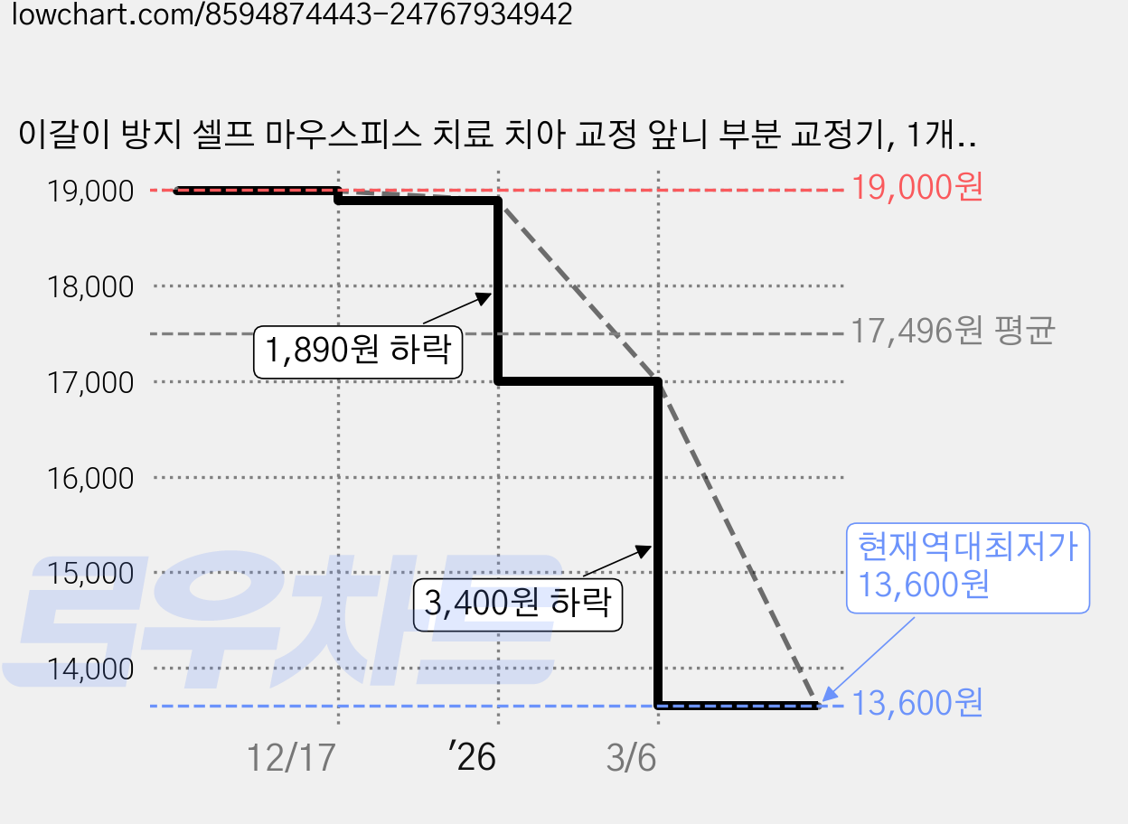 이갈이 방지 셀프 마우스피스 치료 치아 교정 앞니 부분 교정기, 1개, 레벨2 가격 변동 차트, 현재가 13,600원, 역대최저가