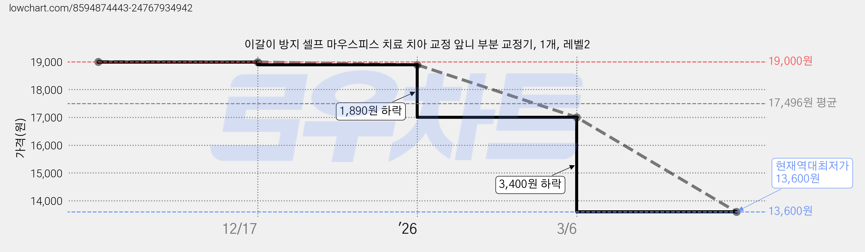 이갈이 방지 셀프 마우스피스 치료 치아 교정 앞니 부분 교정기, 1개, 레벨2 가격 변동 차트, 현재가 13,600원, 역대최저가