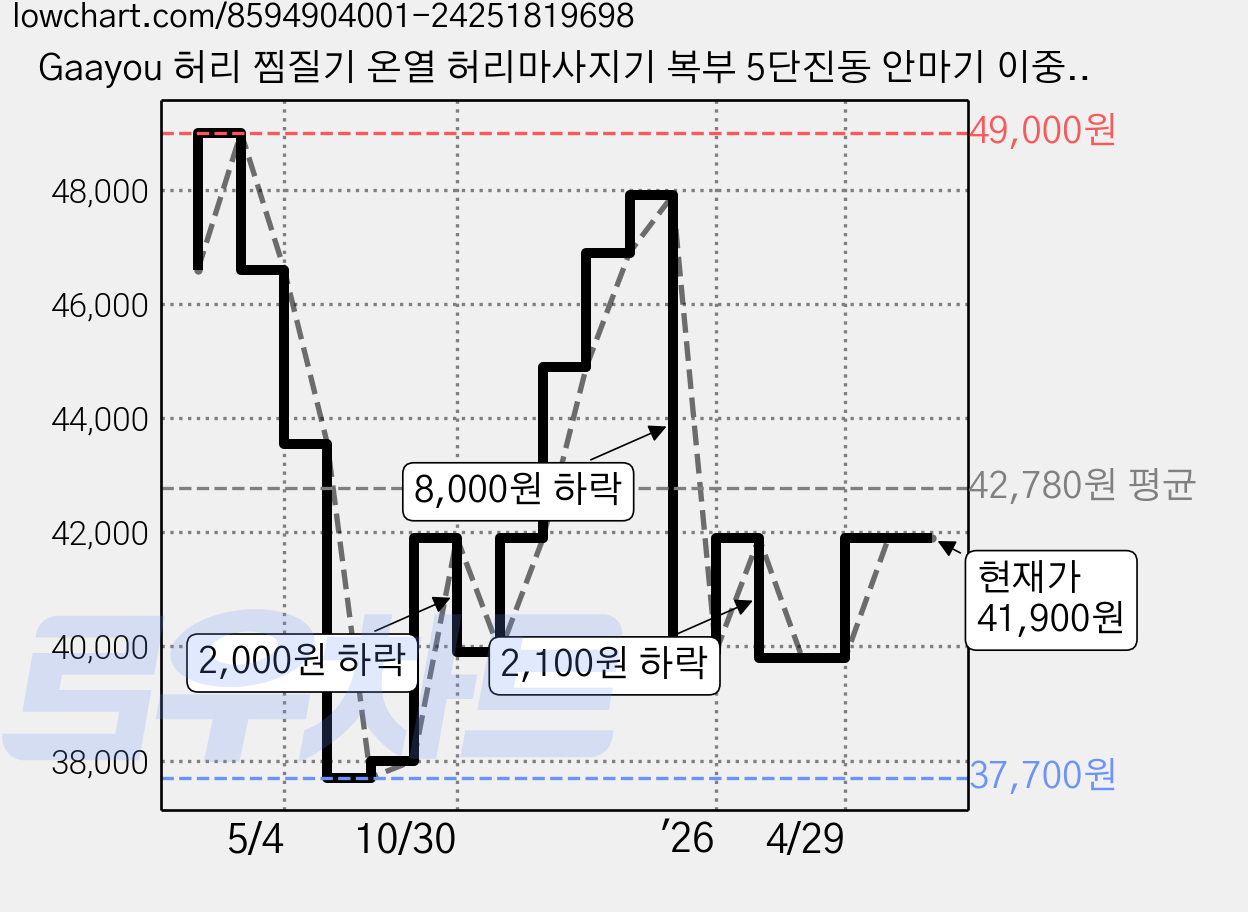 Gaayou 허리 찜질기 온열 허리마사지기 복부 5단진동 안마기 이중압박 허리 보호대 무선 온열 복대 남여공용, 블루, JC-21 가격 변동 차트, 현재가 41,900원, 관측 최저가 34,300원