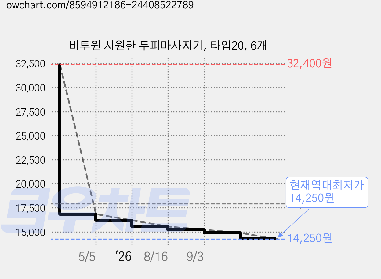 비투윈 시원한 두피마사지기, 타입20, 6개 가격 변동 차트, 현재가 14,250원, 역대최저가