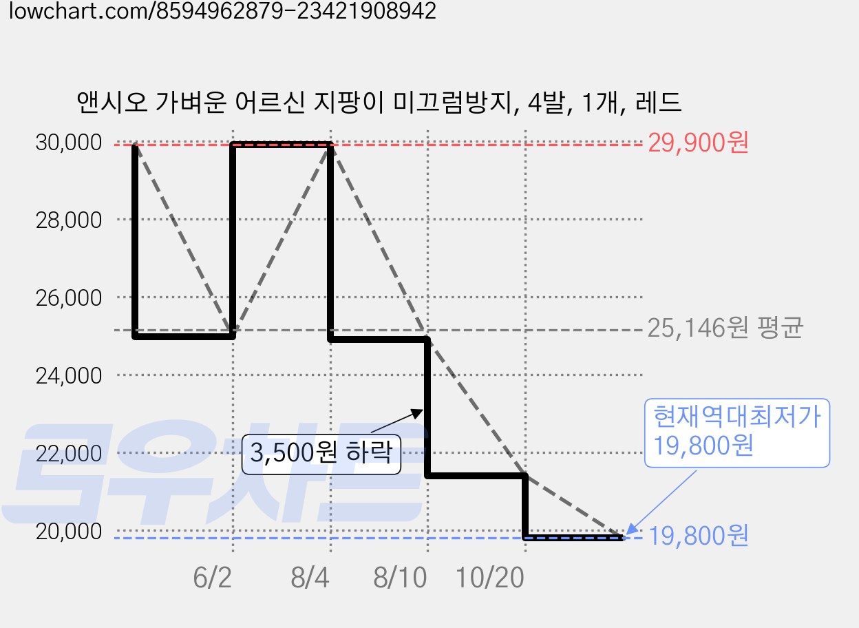 앤시오 가벼운 어르신 지팡이 미끄럼방지, 4발, 1개, 레드 가격 변동 차트, 현재가 19,800원, 역대최저가
