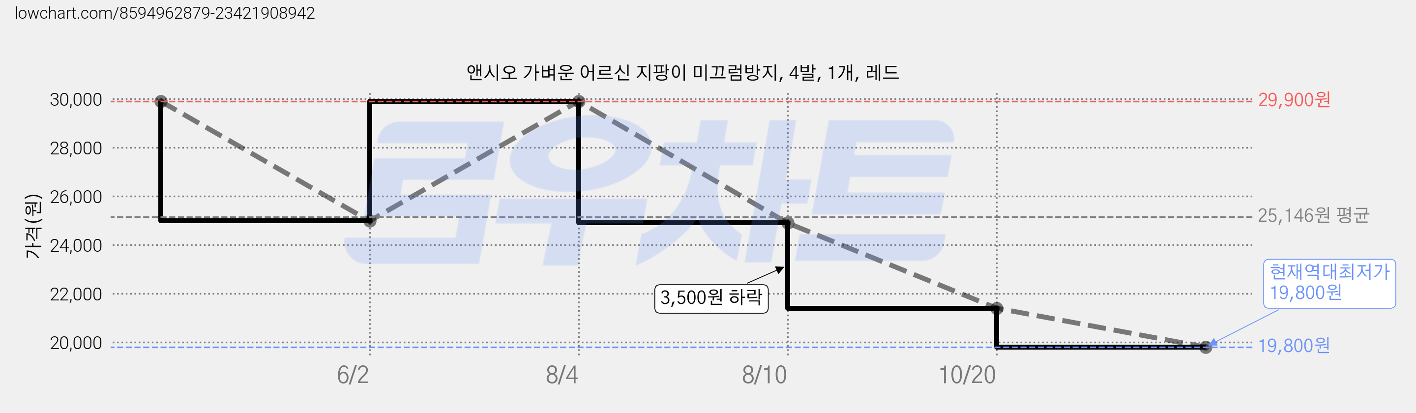앤시오 가벼운 어르신 지팡이 미끄럼방지, 4발, 1개, 레드 가격 변동 차트, 현재가 19,800원, 역대최저가